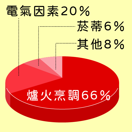 常見火災發生原因