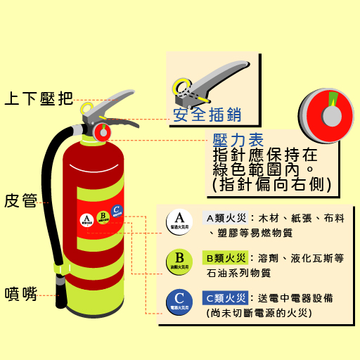 滅火器介紹