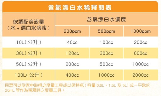 漂白水消毒方式