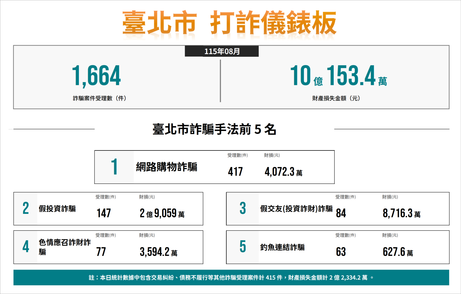 11508打詐成果
