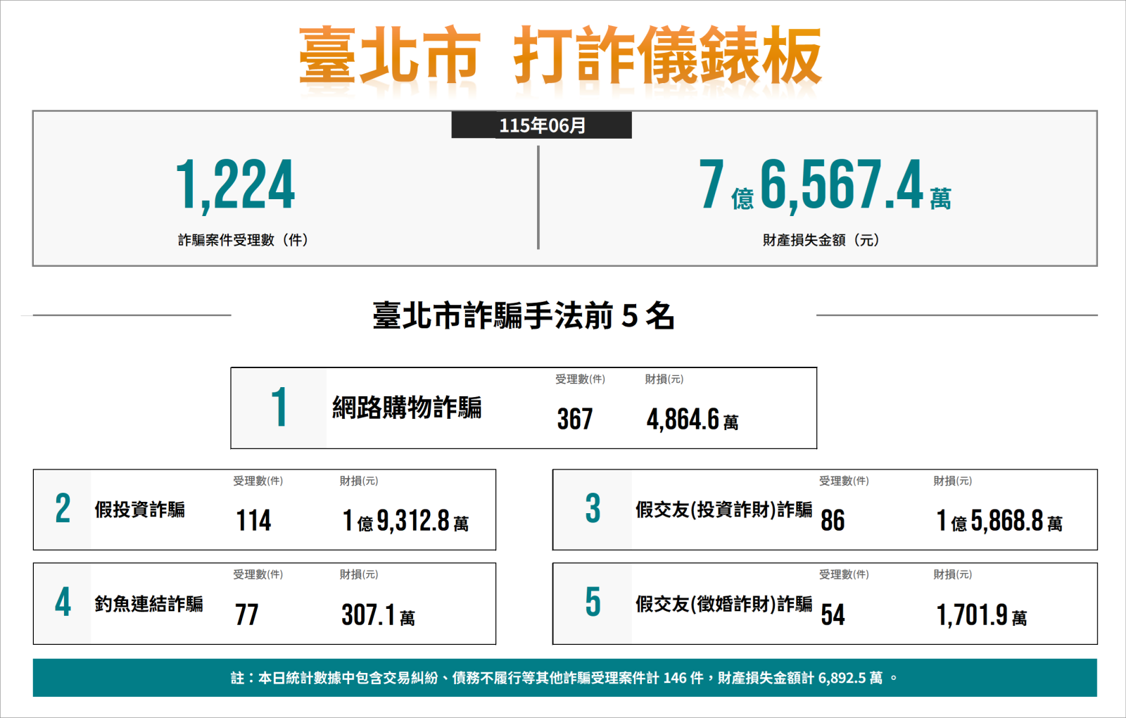 7月份數據